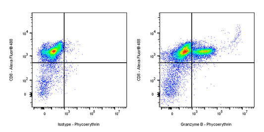 PE Mouse Anti-Human Granzyme B Antibody (S-3342)