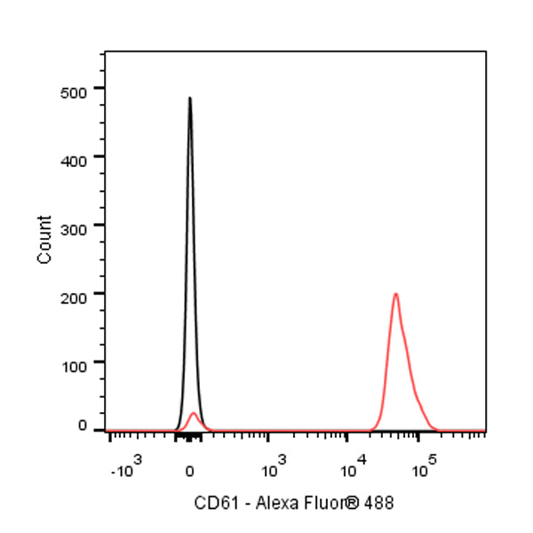 Alexa Fluor® 488 Mouse Anti-Human CD61 Antibody (S-R618)