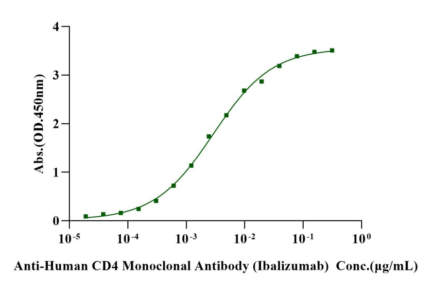 Biotinylated CD4/LEU3 His&Avi Tag Protein, Human
