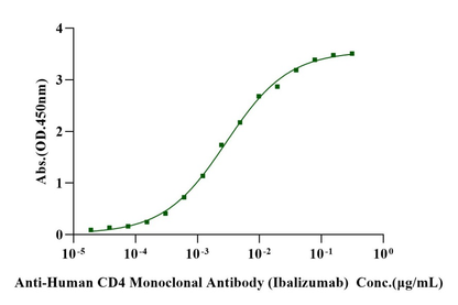 Biotinylated CD4/LEU3 His&Avi Tag Protein, Human