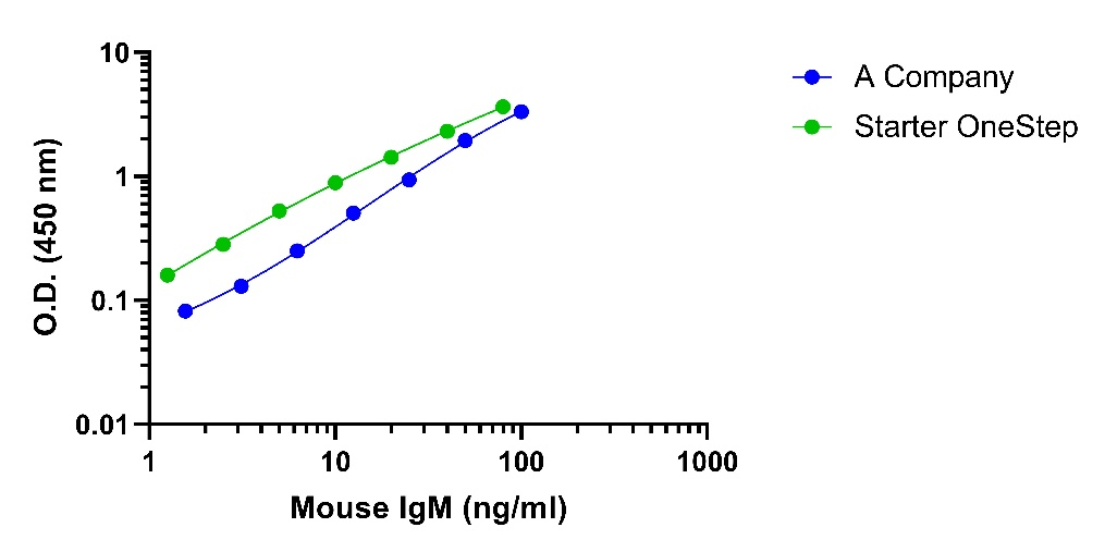 Mouse IgM OneStep ELISA Kit