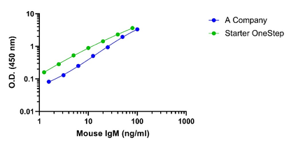 Mouse IgM OneStep ELISA Kit