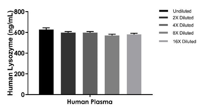 Human Lysozyme OneStep ELISA kits