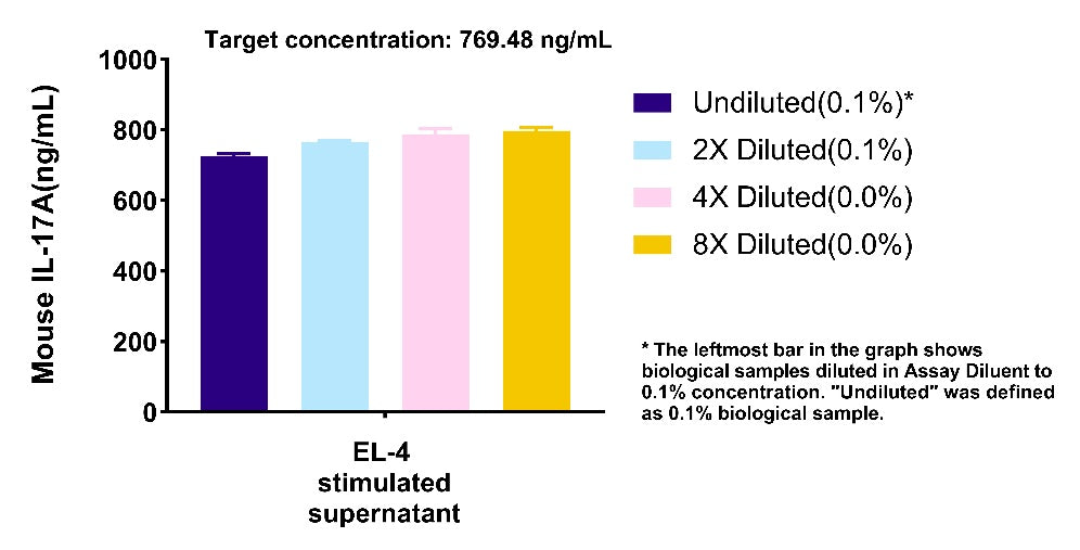 Mouse IL-17A Culture media OneStep ELISA Kit