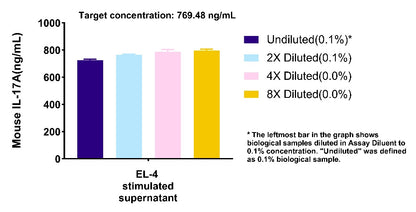 Mouse IL-17A Culture media OneStep ELISA Kit