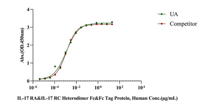 IL-17 RA&IL-17 RC Heterodimer Fc&Fc Tag Protein, Human
