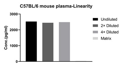 Mouse TNF-α Single Plex Kit (Flow Cytometry Bead Assay)