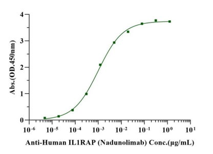 IL-1RAcP/IL-1R3 His Tag Protein, Human