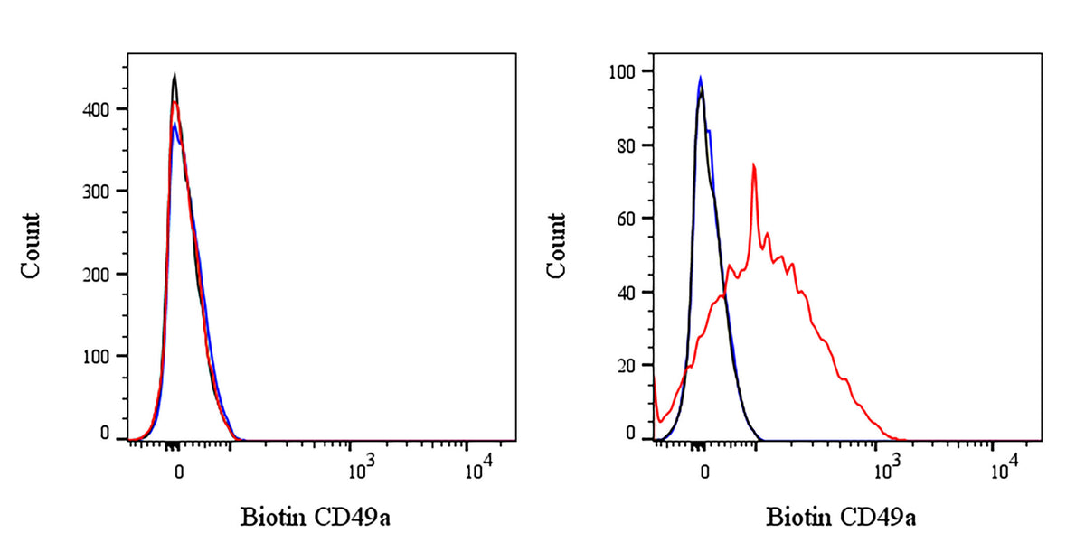 Biotin Mouse Anti-Human CD49a Antibody (S-5297)