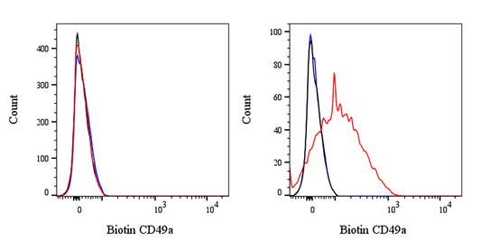 Biotin Mouse Anti-Human CD49a Antibody (S-5297)