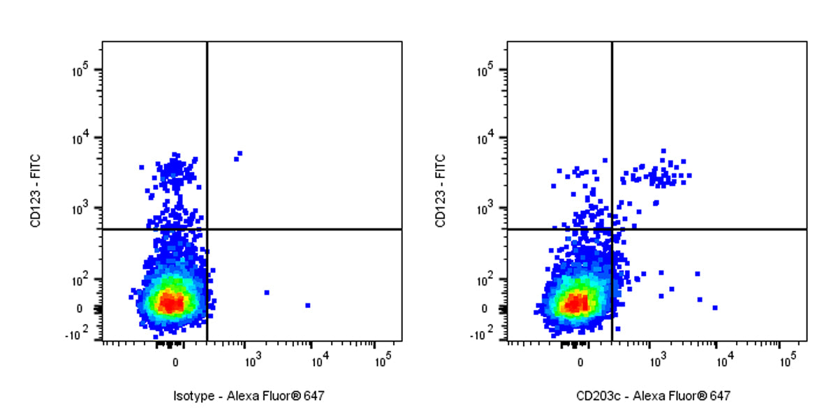 Alexa Fluor® 647 Mouse Anti-Human CD203c Antibody (NP4D6)