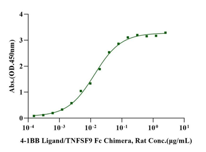 4-1BB ligand/TNFSF9 Fc Chimera Protein, Rat