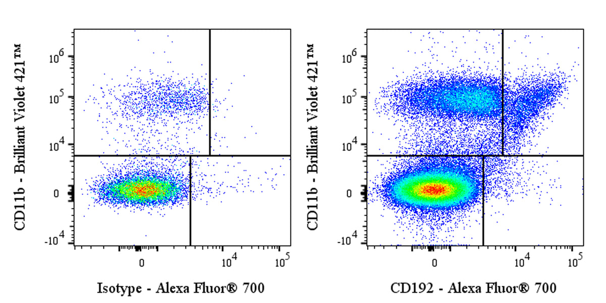 Alexa Fluor® 700 Rat Anti-Mouse CD192 Antibody (S-R731)