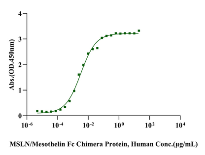 MSLN/Mesothelin Fc Chimera Protein, Human