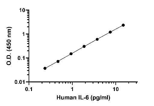 Human IL-6 (Serum & Plasma) HS ELISA Kit