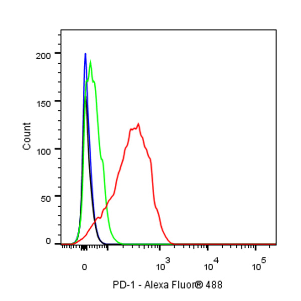 S-RMab® PD-1 Recombinant Mouse mAb,PBS Only (SDT-R143)