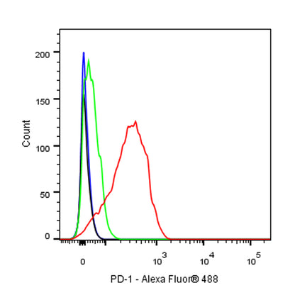 S-RMab® PD-1 Recombinant Mouse mAb,PBS Only (SDT-R143)