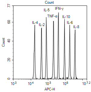 Human Th1/Th2 & Inflammation 8-Plex Kit (Flow Cytometry Multiplex Bead Assay)