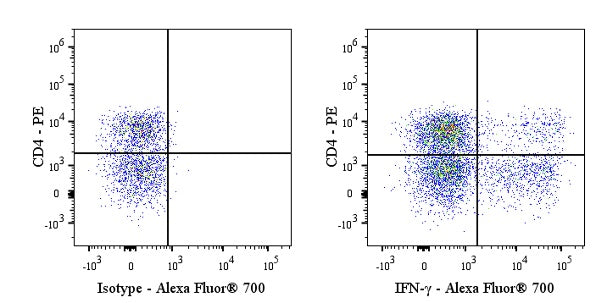 Alexa Fluor® 700 Mouse Anti-Human IFN-γ Antibody (S-3076)