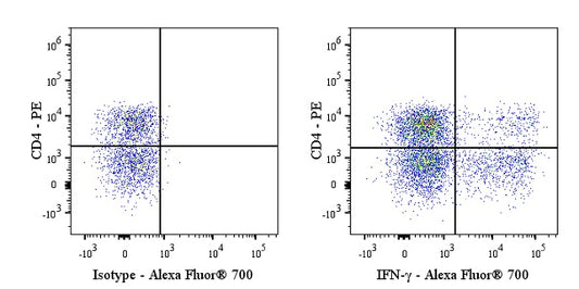 Alexa Fluor® 700 Mouse Anti-Human IFN-γ Antibody (S-3076)