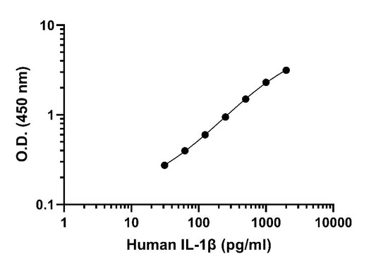 Human IL-1β OneStep ELISA Kit