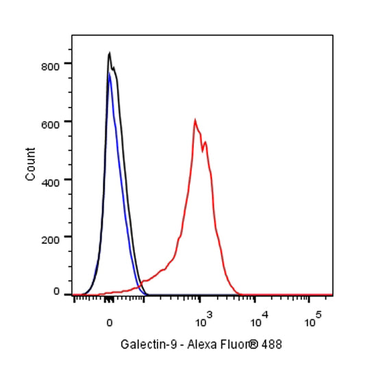 Rat Anti-Mouse Galectin-9 Antibody (S-R697)