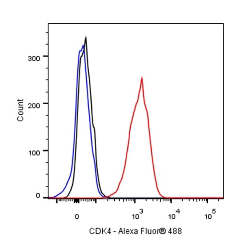 CDK4 Recombinant Rabbit mAb (S-685-210)