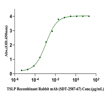 TSLP Fc Chimera Protein, Human