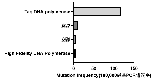 High-Fidelity DNA Polymerase Kit