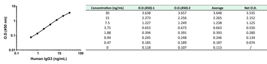 Human IgG3 OneStep ELISA Kit