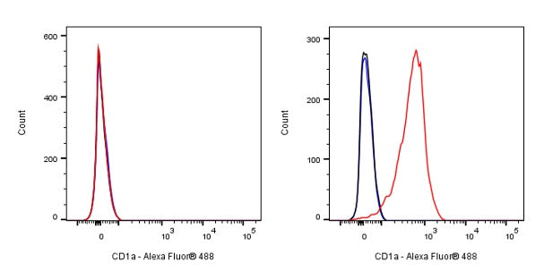 Mouse Anti-Human CD1a Antibody (HI149)