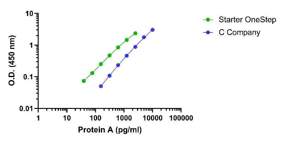 Protein A OneStep ELISA Kit
