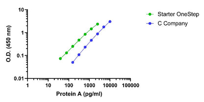 Protein A OneStep ELISA Kit
