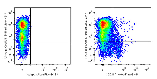 Alexa Fluor® 488 Rat Anti-Mouse CD117 Antibody (2B8)