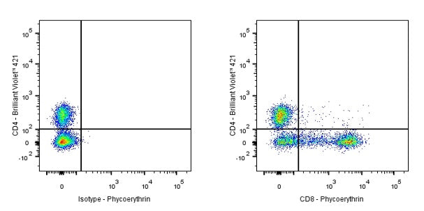 PE Mouse Anti-Human CD8α Antibody (S-1036-34)