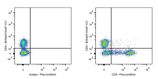 PE Mouse Anti-Human CD8α Antibody (S-1036-34)
