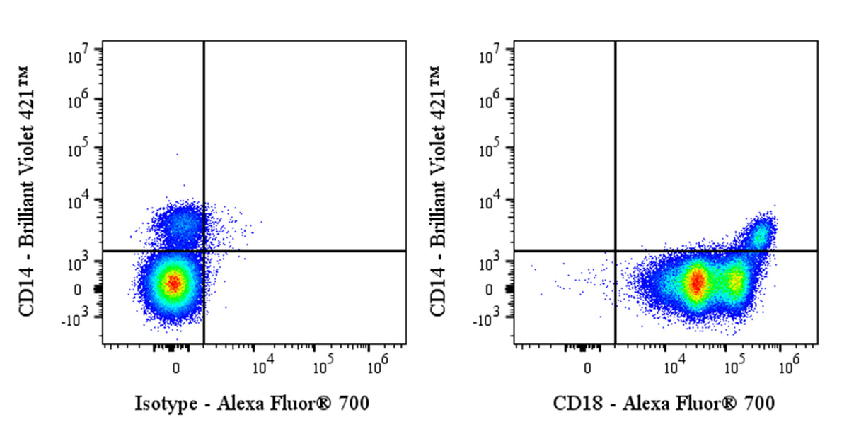 Alexa Fluor® 700 Mouse Anti-Human CD18 Antibody (S-R487)