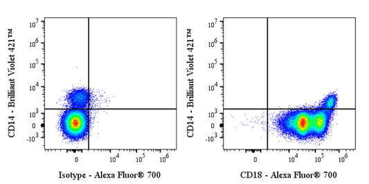 Alexa Fluor® 700 Mouse Anti-Human CD18 Antibody (S-R487)