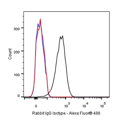 Human FcR Blocking Reagent (human antibodies against CD16/32/64)