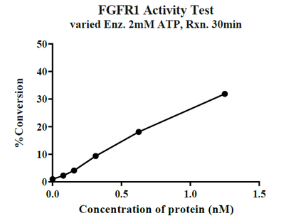 FGFR1 His&Strep Tag Protein, Human