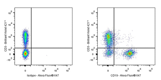 Alexa Fluor® 647 Rat Anti-Mouse CD19 Antibody (1D3)