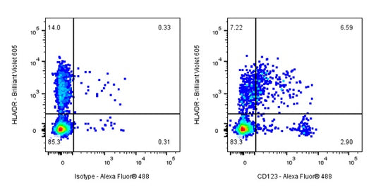Mouse Anti-Human CD123 Antibody (7G3)