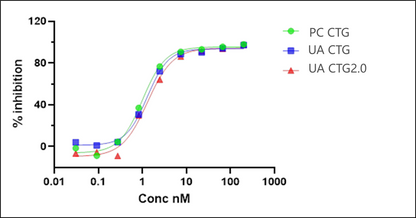 UA-Glo® Luminescent Cell Viability 2.0 Assay