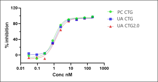 UA-Glo® Luminescent Cell Viability 2.0 Assay