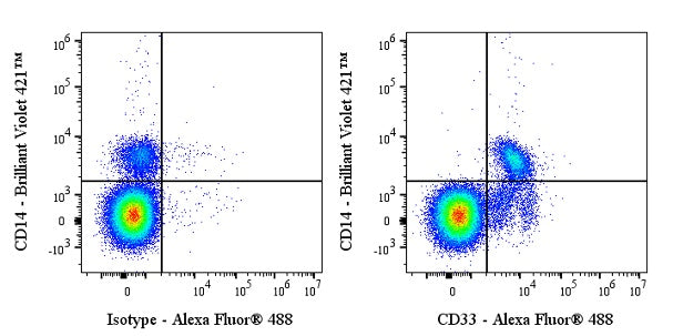 Mouse Anti-Human CD33 Antibody (HIM3-4)