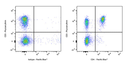 Pacific Blue Rat anti-Mouse CD4 antibody (RM4-4)