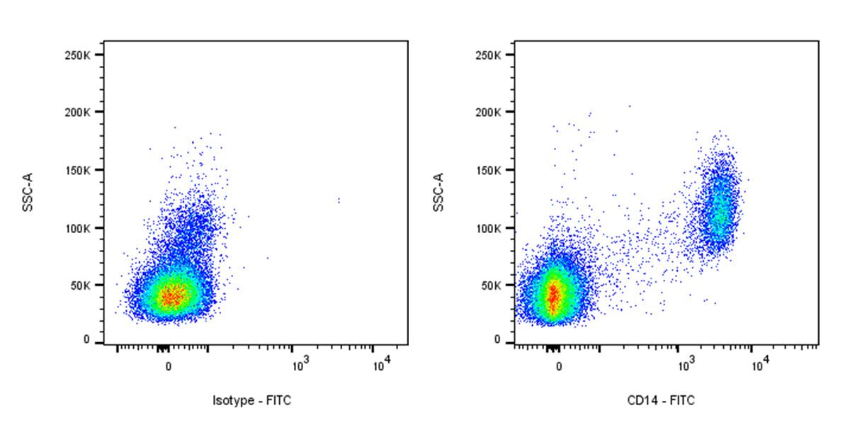 FITC Mouse Anti-Human CD14 Antibody (S-3449)