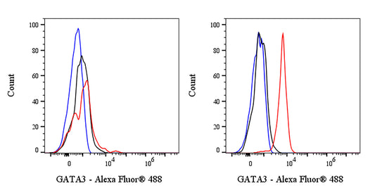 Mouse Anti-Human/Mouse GATA3 Antibody (S-4521)