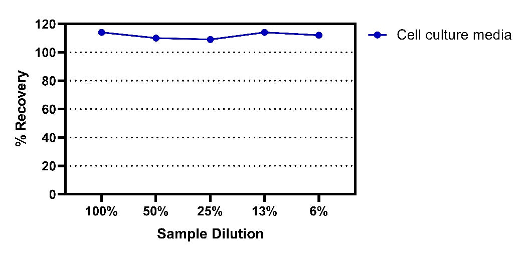Mouse IL-12 P70 Culture Media OneStep ELISA Kit