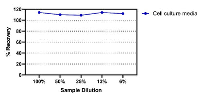 Mouse IL-12 P70 Culture Media OneStep ELISA Kit